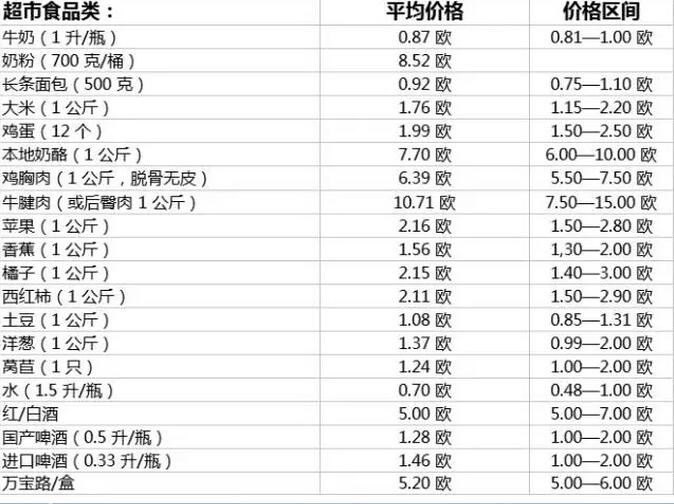 马耳他详细的物价表